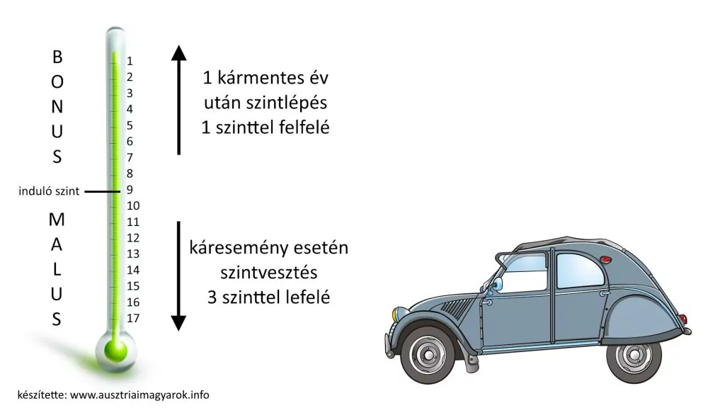 osztrák bonus malus rendszer autó